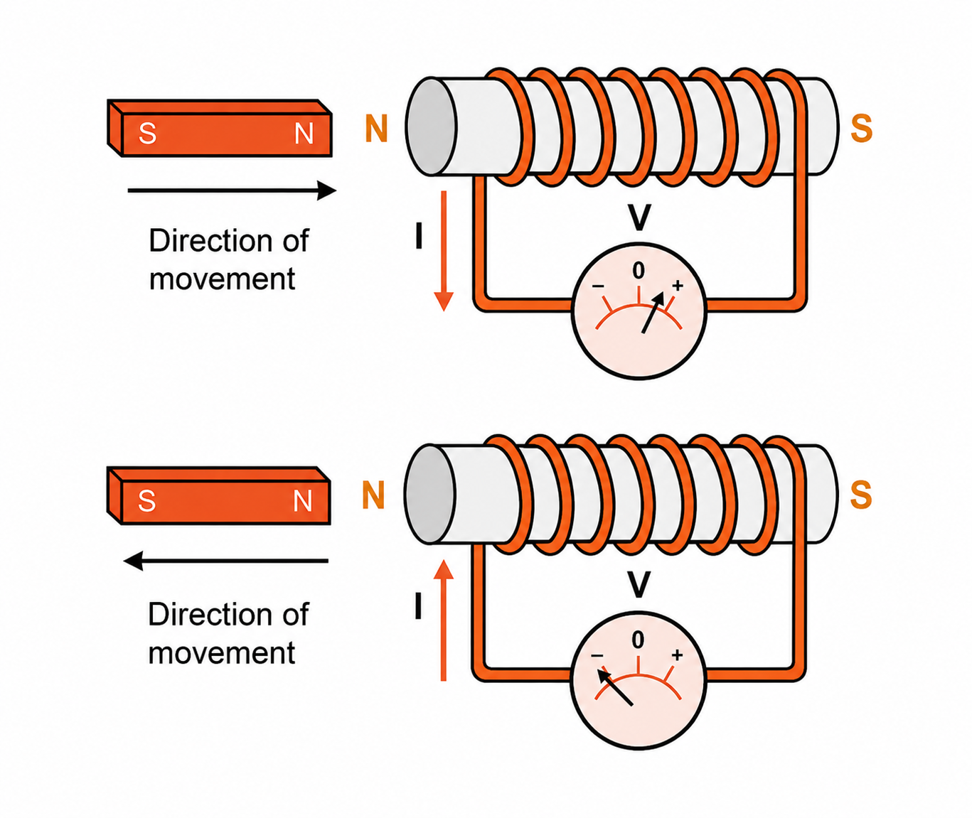 Principle of Electromagnetism